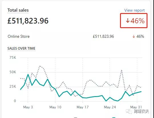 独立站谷歌GMC(Google merchant center)如何避免被封和如何解封?